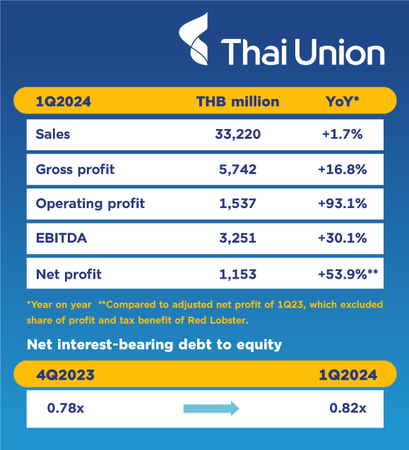 ThaiUnion Group PCL reported a net profit
