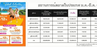 ททท.ควงแพลตฟอร์มใหญ่ KLOOK จัด 2 โปร “สุขทันทีที่เที่ยวเมืองไทย ฤดูไหนก็ฟิน” เร่งตุนรายได้ตลาดในประเทศ 3 เดือนครึ่ง พ.ค.-ส.ค.67 ให้ได้กว่า 160 ล้านบาท