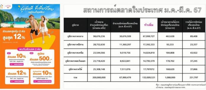 ททท.ควงแพลตฟอร์มใหญ่ KLOOK จัด 2 โปร “สุขทันทีที่เที่ยวเมืองไทย ฤดูไหนก็ฟิน” เร่งตุนรายได้ตลาดในประเทศ 3 เดือนครึ่ง พ.ค.-ส.ค.67 ให้ได้กว่า 160 ล้านบาท