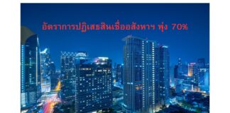 อัตราการปฏิเสธสินเชื่อ “ที่อยู่อาศัย” พุ่ง 76.6 %