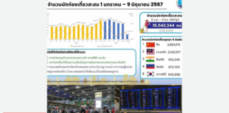 สถิตินักท่องเที่ยว ต่างชาติ เที่ยวเมืองไทยตลอด 5 เดือน 9 วัน ระหว่าง 1 ม.ค.-9 มิ.ย.2567 แล้วกว่า 15.5 ล้านคน สร้างรายได้กว่า 7.3 แสนล้านบาท