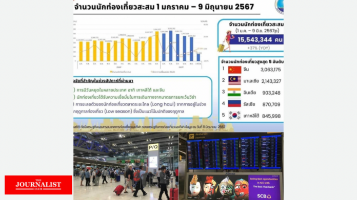 สถิตินักท่องเที่ยว ต่างชาติ เที่ยวเมืองไทยตลอด 5 เดือน 9 วัน ระหว่าง 1 ม.ค.-9 มิ.ย.2567 แล้วกว่า 15.5 ล้านคน สร้างรายได้กว่า 7.3 แสนล้านบาท