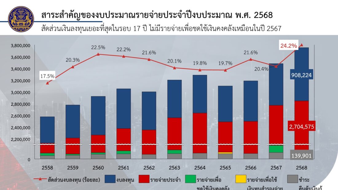 เศรษฐา ทวีสิน งบลงทุน