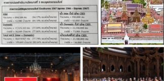 TCEB เปิดเผยว่า ไทยได้รับจัดอันดับโลก