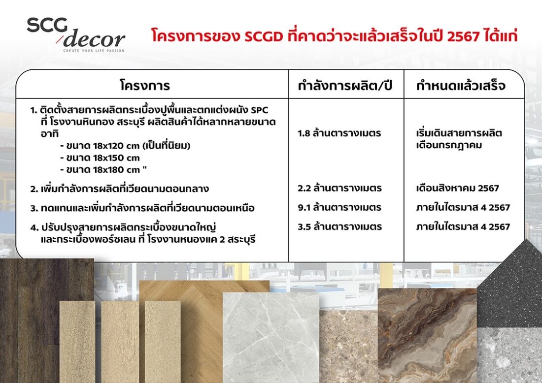 SCGD โครงการที่อยู่ระหว่างการเจรจาประมาณ 5-6 โครงการ เป็นโครงการในประเทศ 1-2 โครงการ