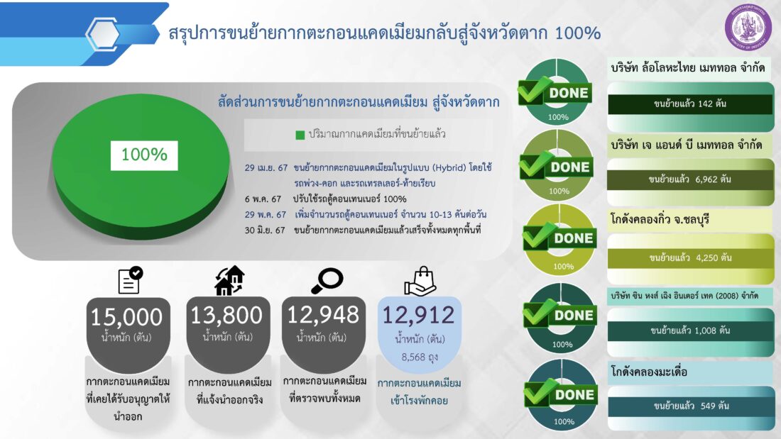 กากตะกอนแคดเมียม