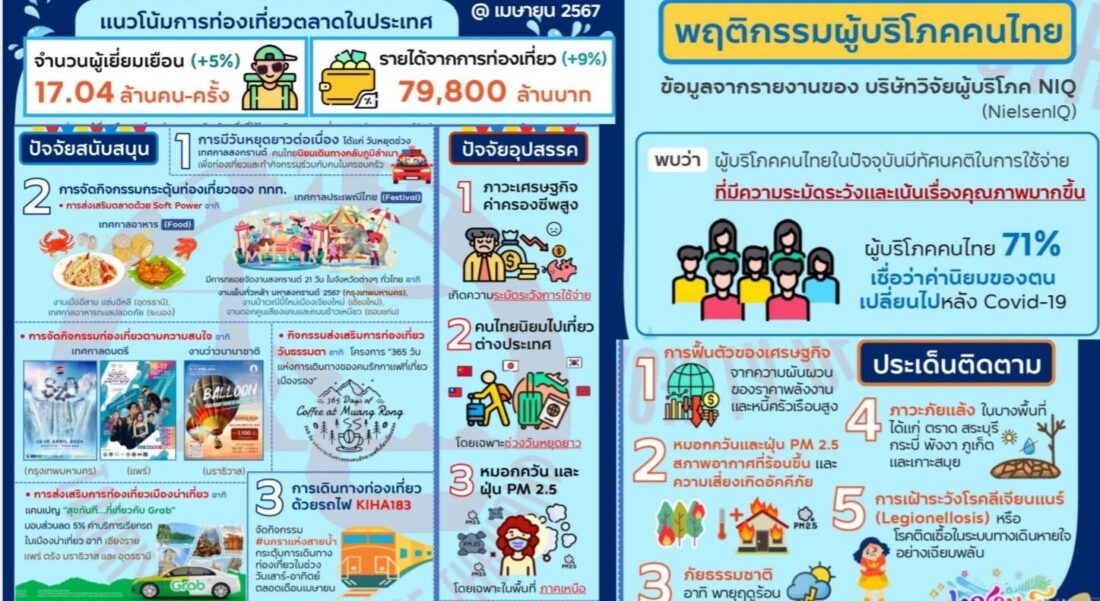 สถิตินักท่องเที่ยวใช้เงิน