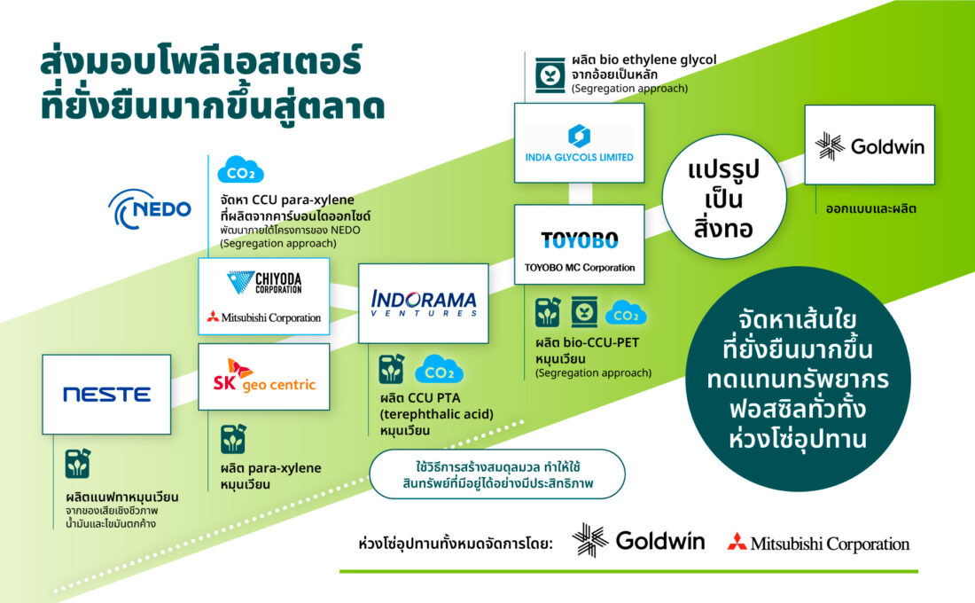 เส้นใยโพลีเอสเตอร์