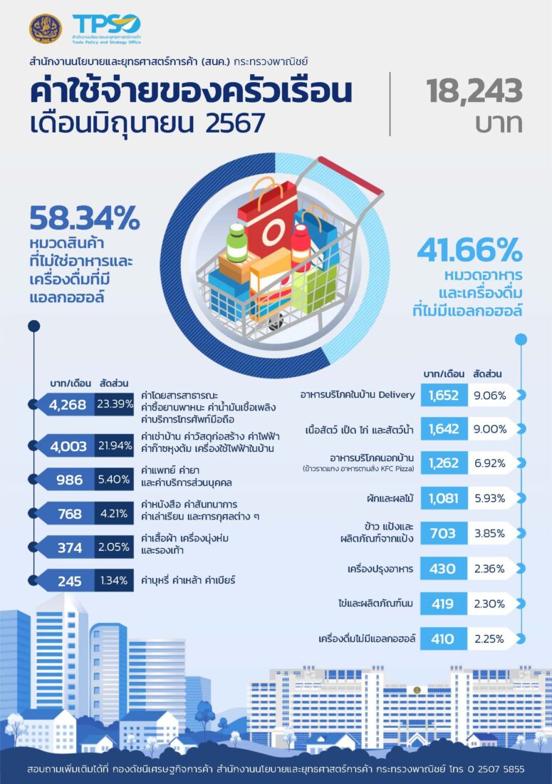 ค่าใช้จ่ายครัวเรือน