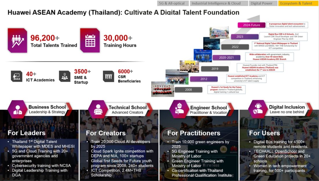 Huawei Thailand