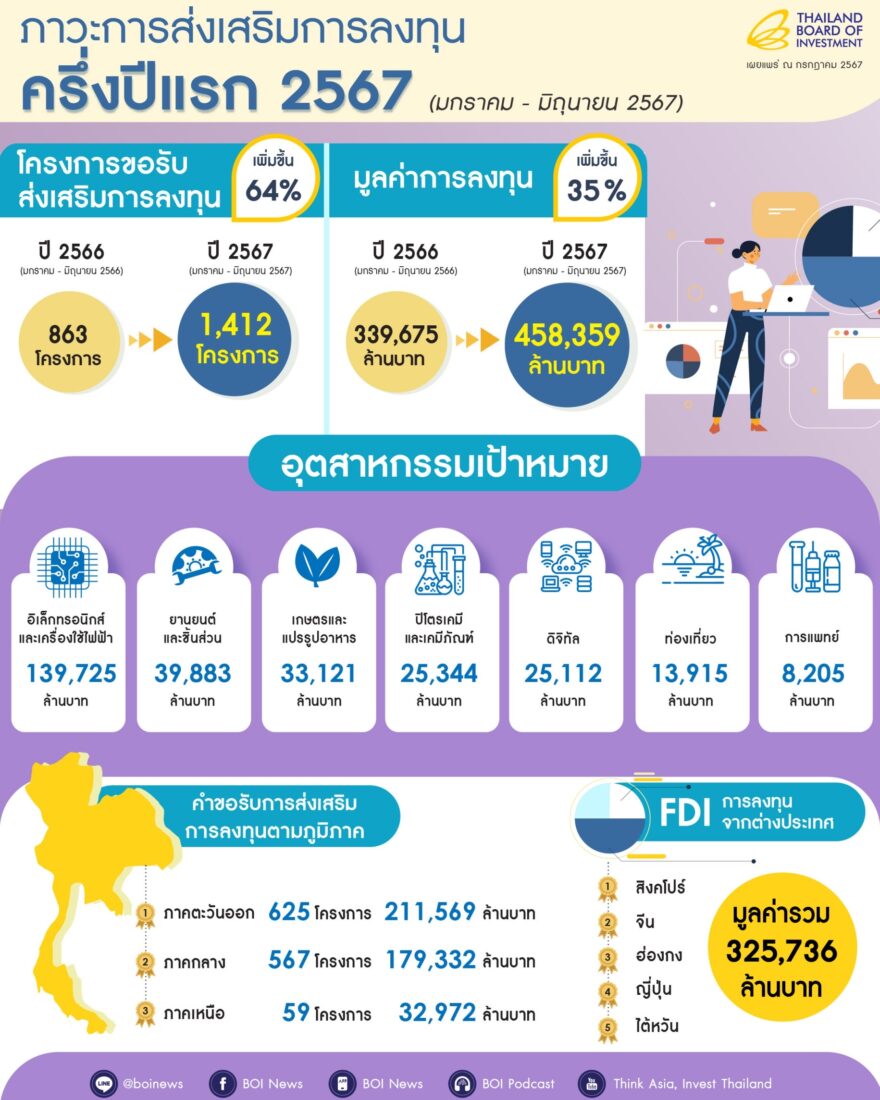 บีโอไอลงทุนครึ่งปีแรก