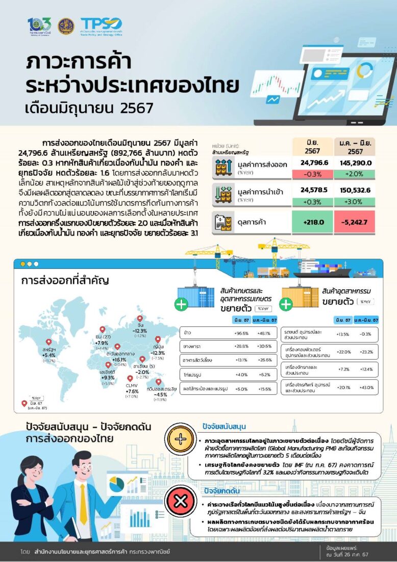 ภาวะการค้าระหว่างประเทศของไทย