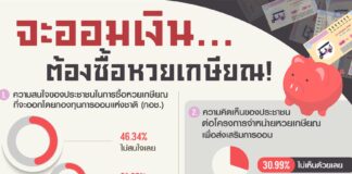 “นิด้าโพล” ชี้ประชาชนไม่สนใจ “หวยเกษียณ” มองเป็นการมอมเมา