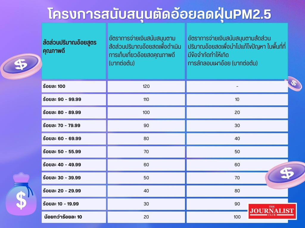 ตัดอ้อยสูตรคุณภาพดีเพื่อลดฝุ่นพีเอ็ม2.5