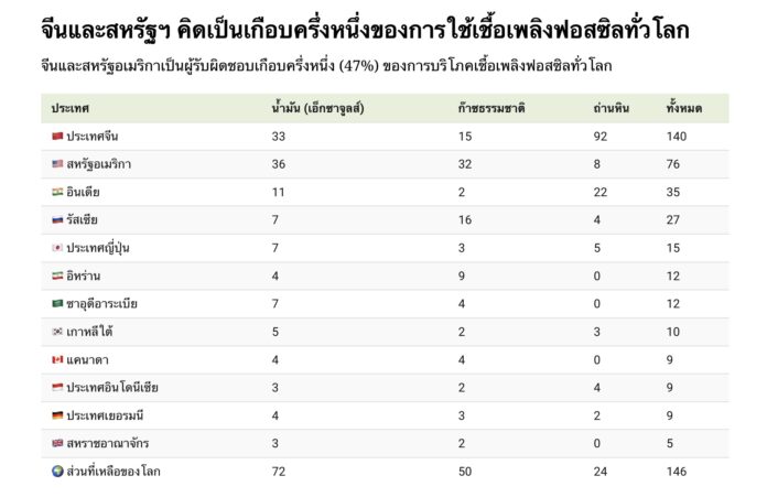 Fossil จีนและสหรัฐฯ ใช้พลังงาน ฟอสซิล รวมกันเกือบครึ่งหนึ่งในโลก