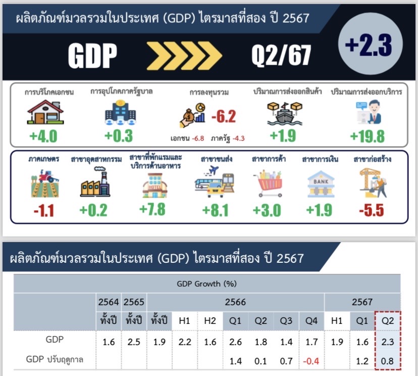 จีดีพี