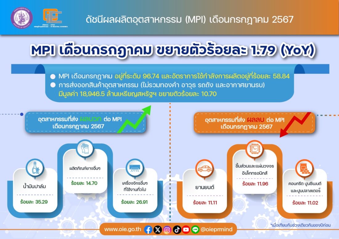 เศรษฐกิจไทย