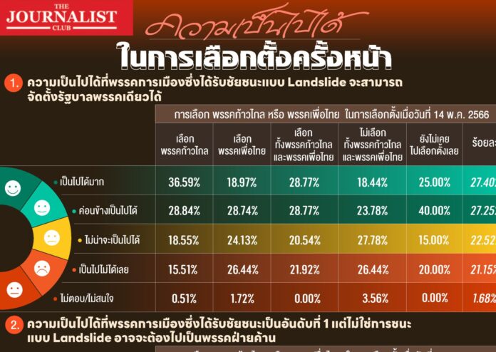 NIDA Poll ความเป็นไปได้ในการเลือกตั้งครั้งหน้า. นิด้าโพล