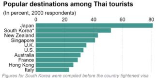 สื่อปลาดิบเกาะติด แบนเกาหลี คนไทย หันไปเที่ยวจีน-ญี่ปุ่น เพิ่มขึ้น สื่อญี่ปุ่นเกาะติด แบนเกาหลี
