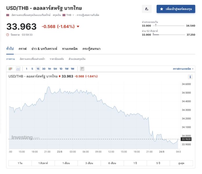 ThaiBaht เงินบาท แข็งค่าในรอบ 13 เดือน