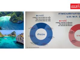 ททท. บูมภาคใต้