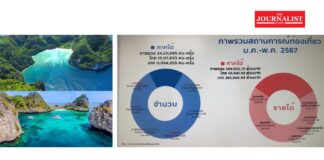 ททท. บูมภาคใต้