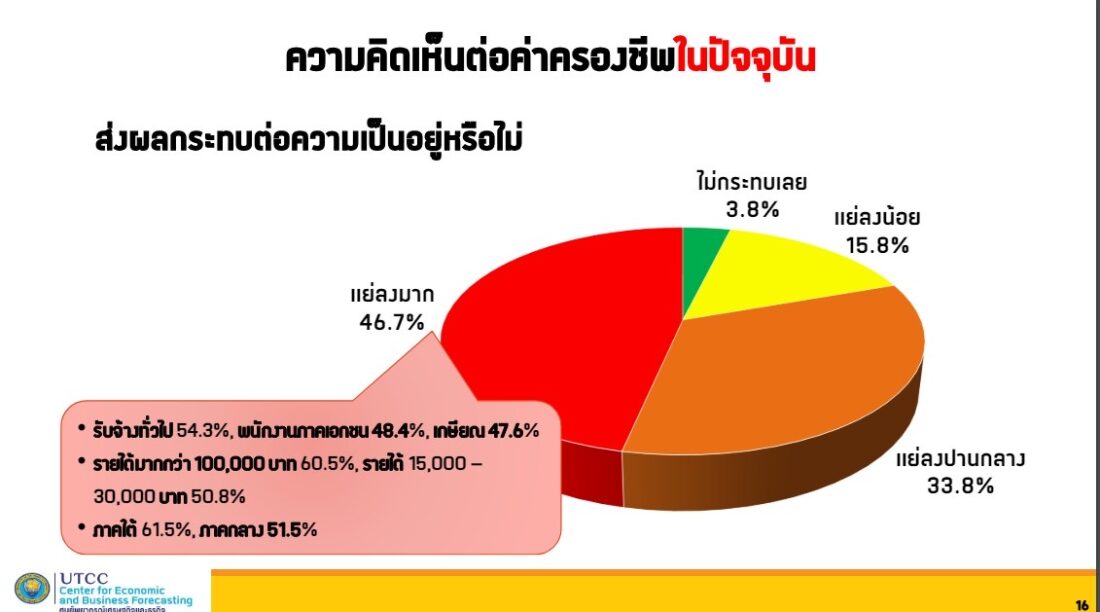 ค่าครองชีพ