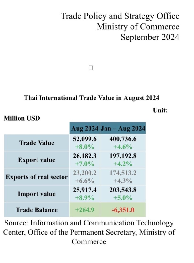 International Trade Value