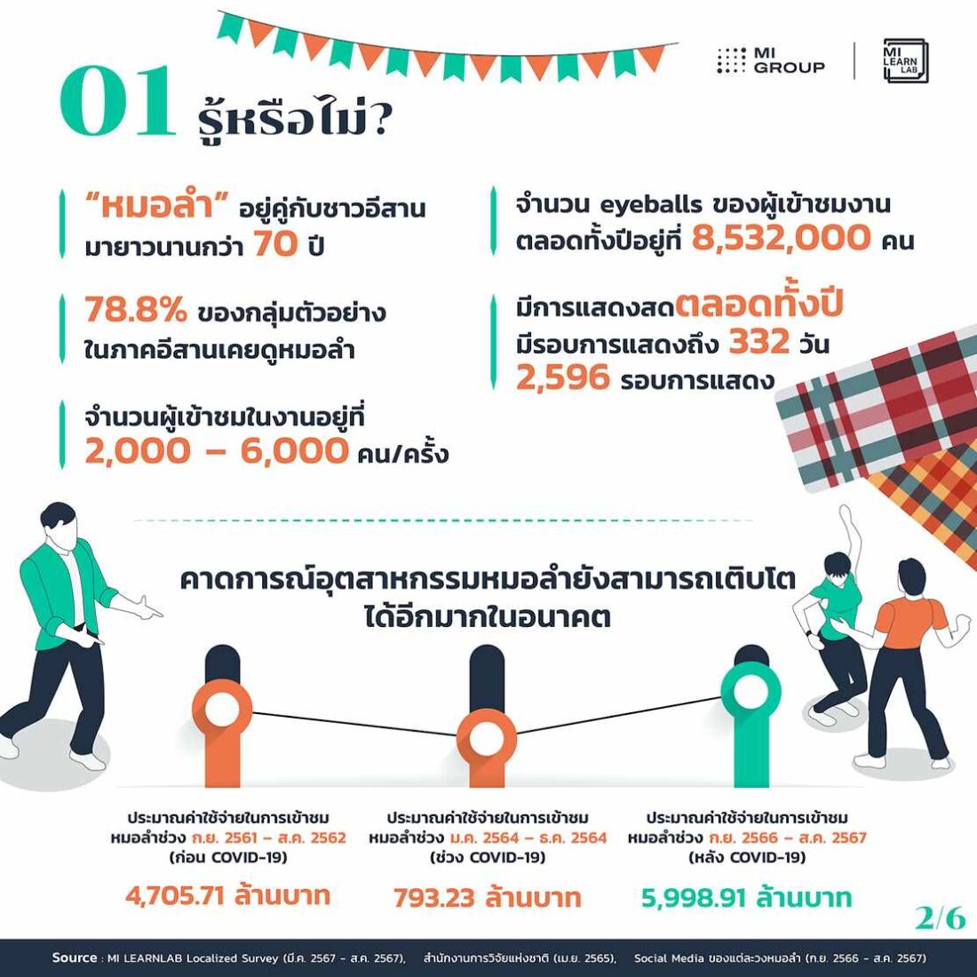 คอนเสิร์ตหมอลำ เคล็ดลับมัดใจผู้บริโภคภูธรยุคดิจิทัล