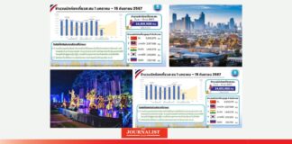 ต่างชาติเที่ยวไทย