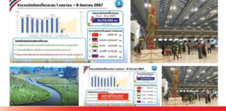 ท่องเที่ยว ลุ้น 3 เดือนท้าย ปั๊มรายได้ต่างชาติเพิ่ม 1 ล้านล้าน
