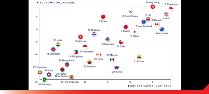 1 ไทยยผงาดติดอันดับ 12 ใน กลุ่มเศรษฐกิจที่ยั่งยืน ที่สุดในโลกประจำปี 2024
