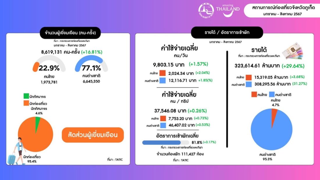 รายได้ท่องเที่ยว ภูเก็ต