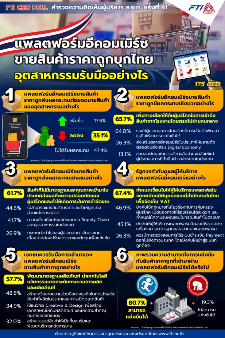 แพลตฟอร์มอีคอมเมิร์ซขายสินค้าราคาถูกบุกไทย