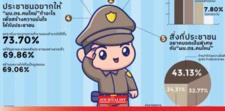 สวนดุสิตโพล ฝากผบ.ตร.ใหม่ ยกระดับทำงานโปร่งใสซื่อสัตย์เพื่อประชาชน