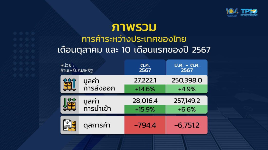 ส่งออกไทย