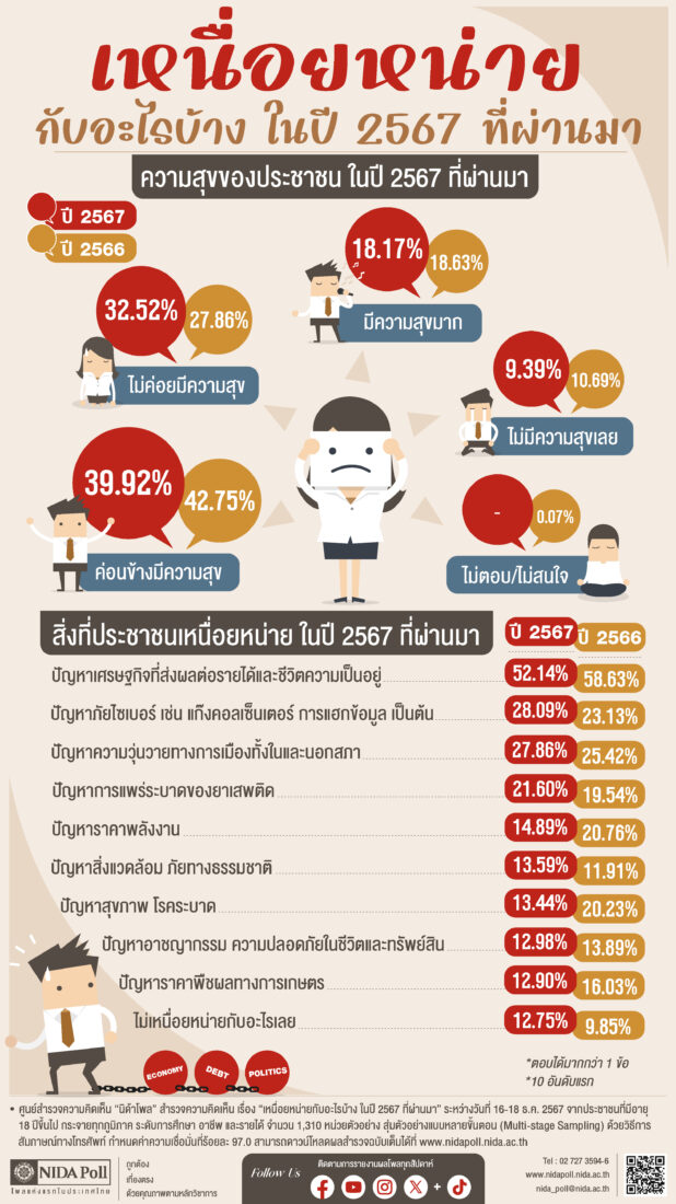นิด้าโพล