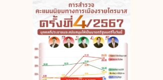 นิด้าโพล